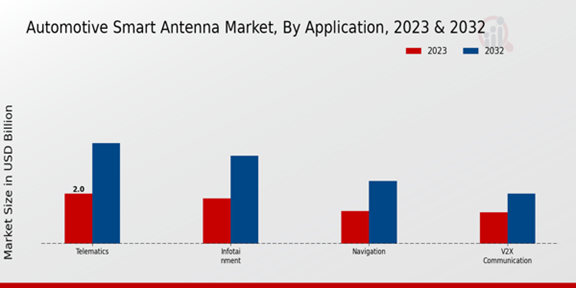 Automotive Smart Antenna Market Application Insights