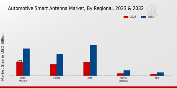 Automotive Smart Antenna Market Regional Insights