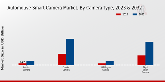 Automotive Smart Camera Market Camera Type Insights