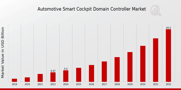 Automotive Smart Cockpit Domain Controller Market Overview