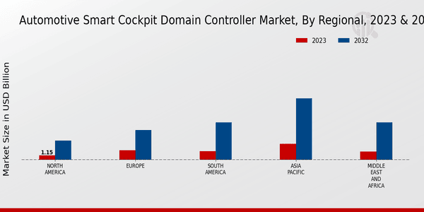 Automotive Smart Cockpit Domain Controller Market Regional Insights