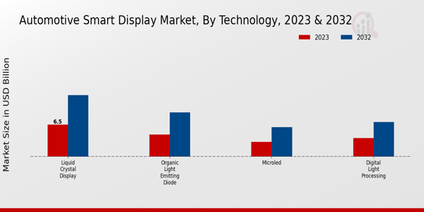 Automotive Smart Display Market Technology Insights