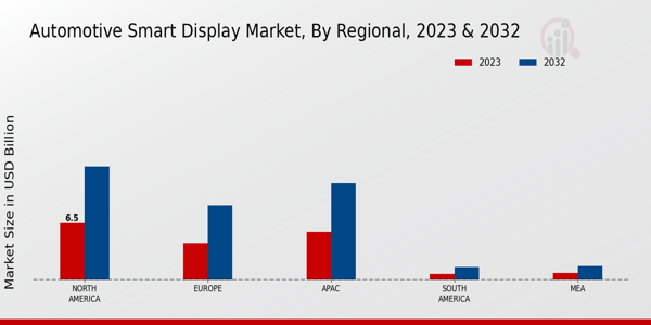 Automotive Smart Display Market Regional Insights