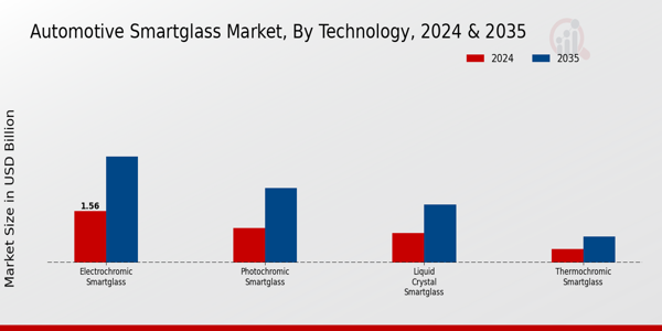 Automotive Smartglass Market Segment