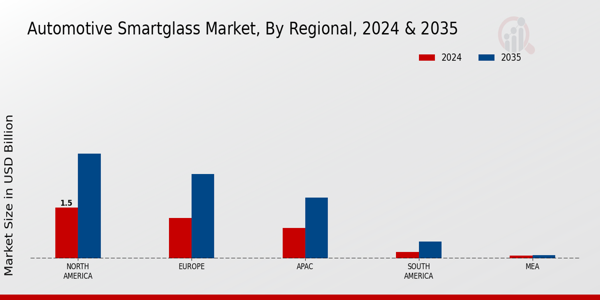 Automotive Smartglass Market Region