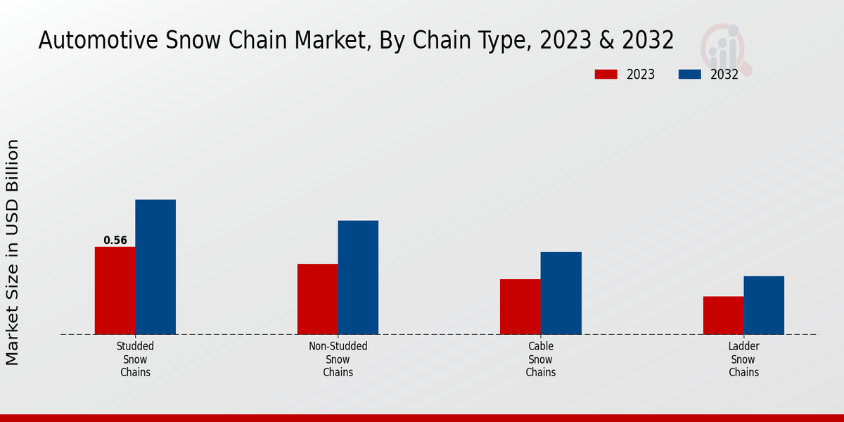 Automotive Snow Chain Market 2