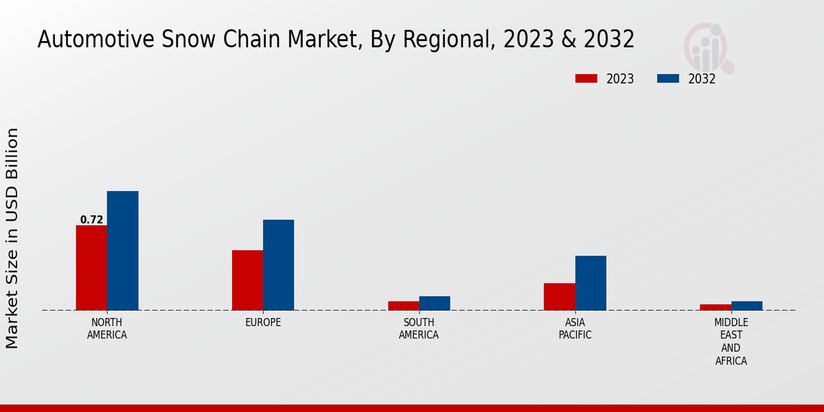 Automotive Snow Chain Market