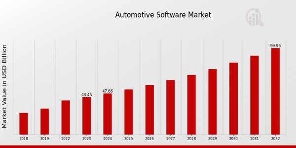 Global Automotive Software Market Overview