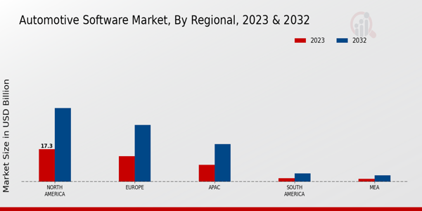 Automotive Software Market Regional Insights