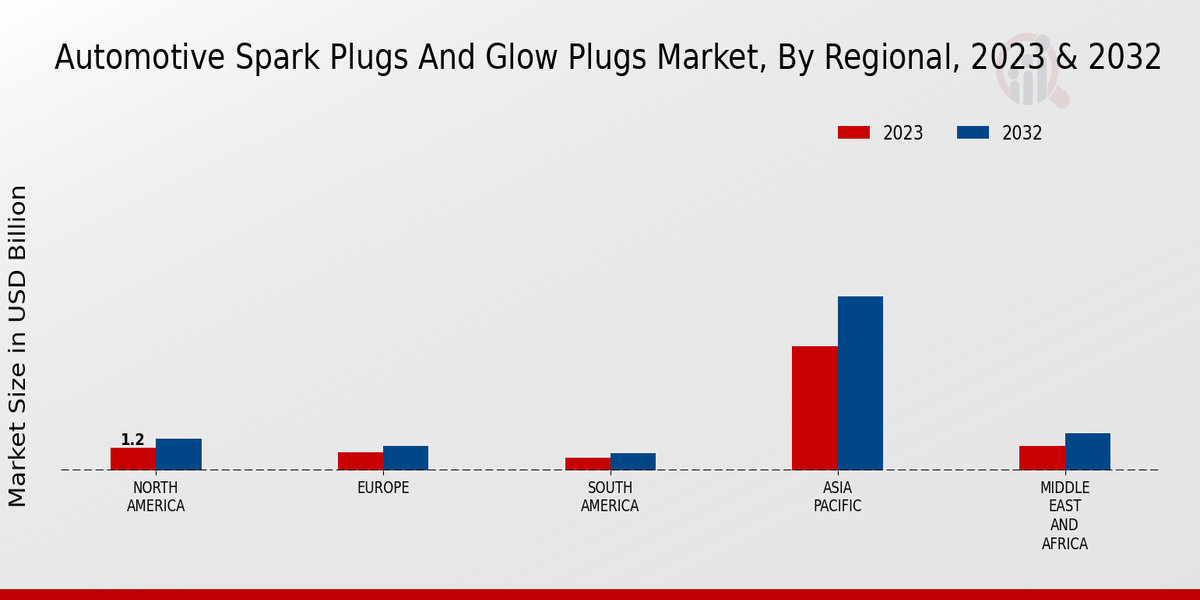  Automotive Spark Plugs and Glow Plugs Market3