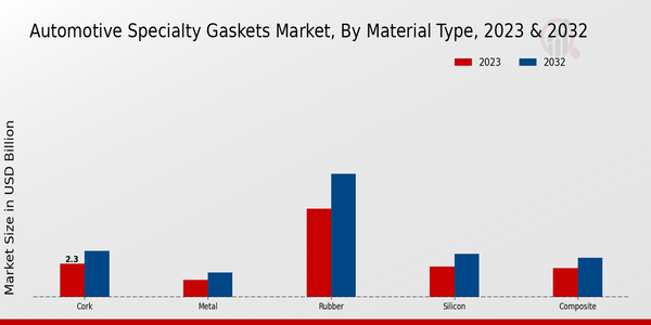 Automotive Specialty Gaskets Market 2