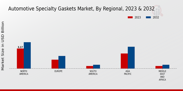 Automotive Specialty Gaskets Market 3