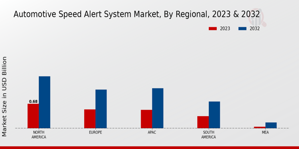 Automotive Speed Alert System Market Regional