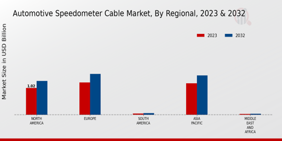 Automotive Speedometer Cable Market, By Regional