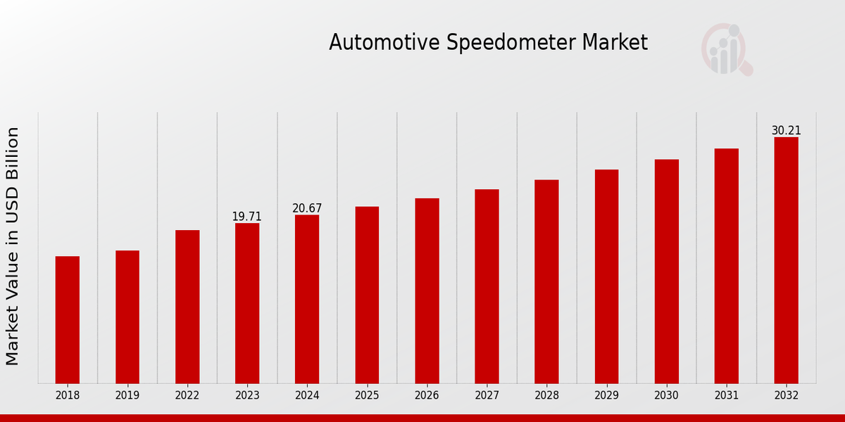 Automotive Speedometer Market overview