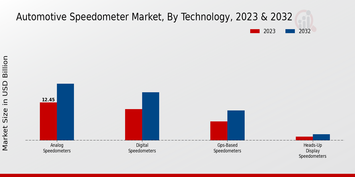 Automotive Speedometer Market Technology