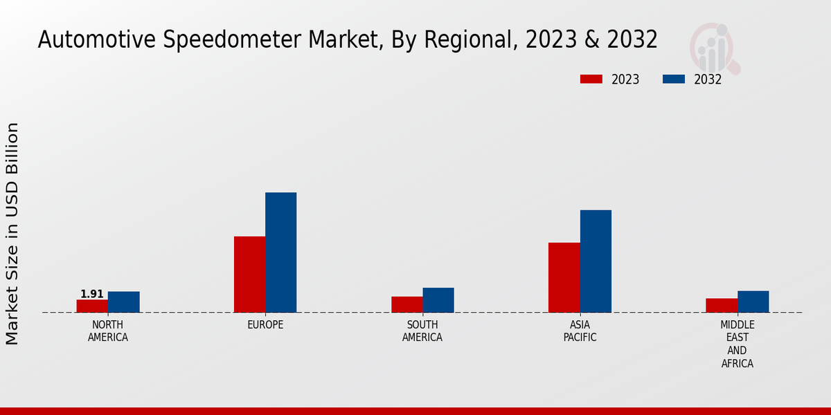 Automotive Speedometer Market Regional