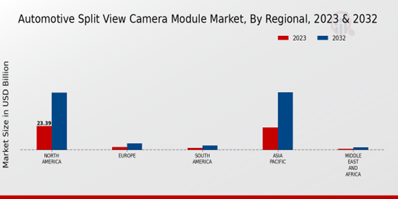 Automotive Split View Camera Module Market, By Regional