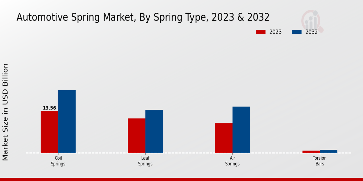 Automotive Spring Market 2