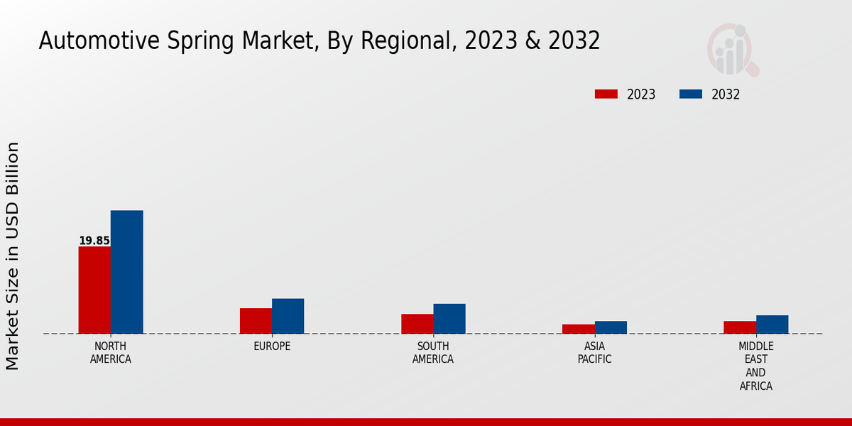 Automotive Spring Market 3