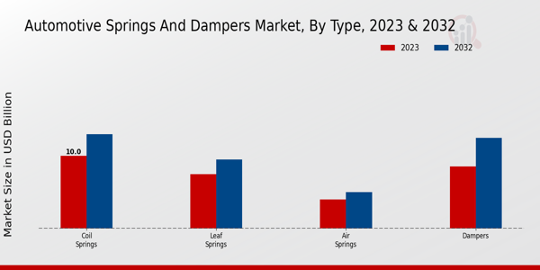 Automotive Springs and Dampers Market Type Insights