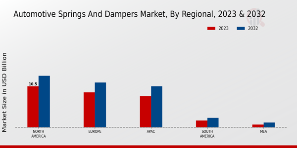 Automotive Springs and Dampers Market Regional Insights