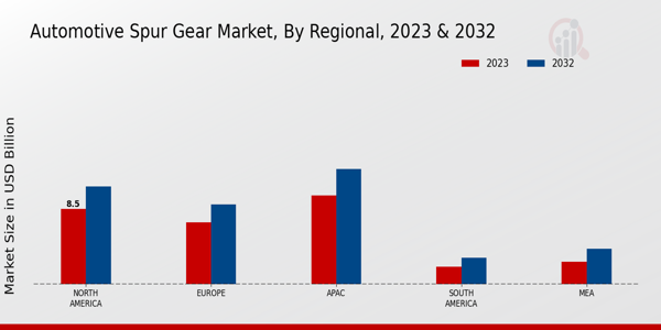 Automotive Spur Gear Market Regional Insights