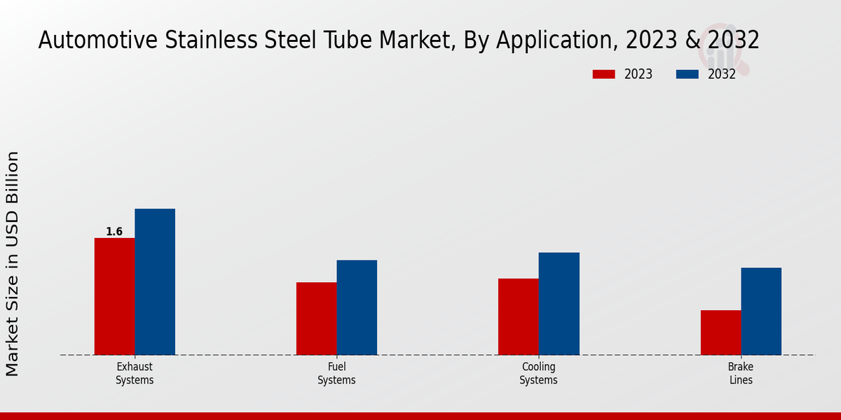 Automotive Stainless Steel Tube Market By Application