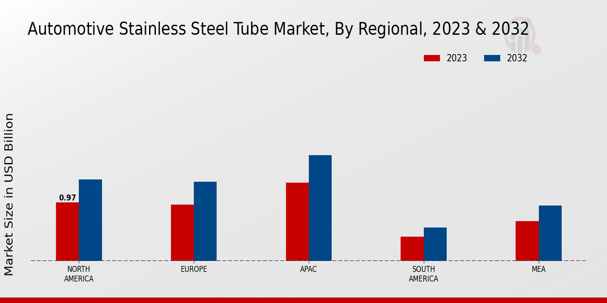 Automotive Stainless Steel Tube Market By Regional