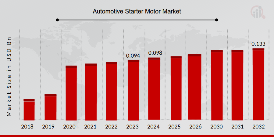 Automotive Starter Motor Market