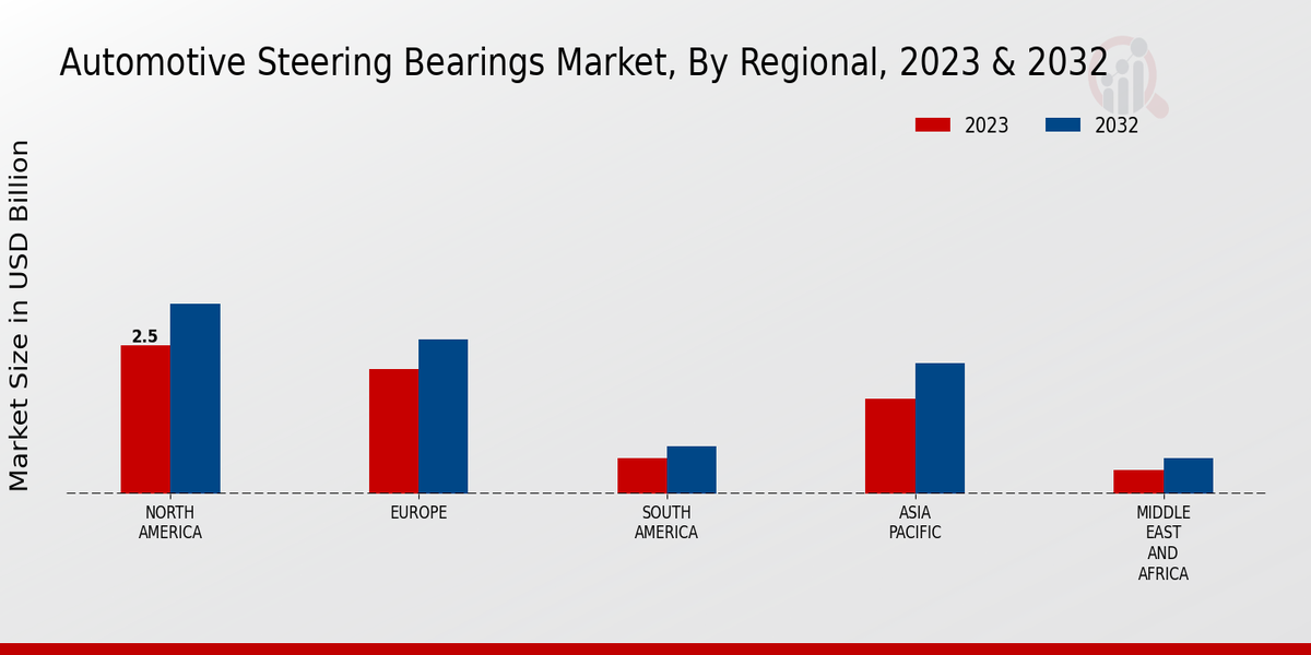 Automotive Steering Bearings Market Regional Insights