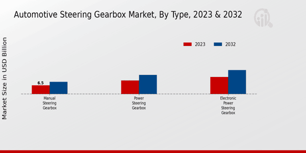 Automotive Steering Gearbox Market Type Insights  