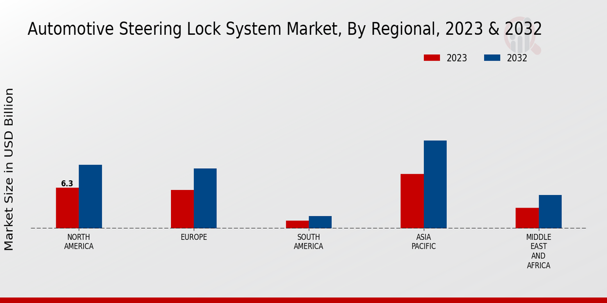 Automotive Steering Lock System Market Regional Insights