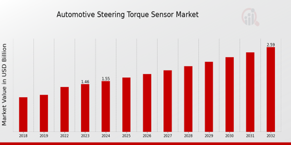 Automotive Steering Torque Sensor Market Overview