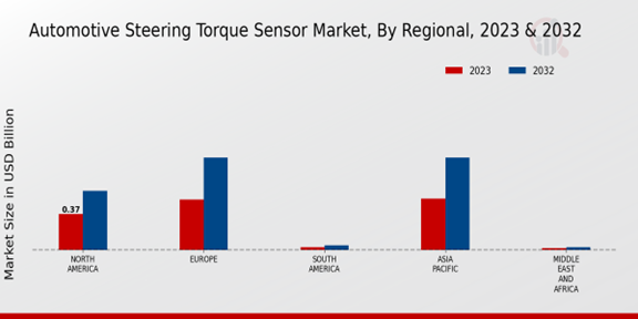 Automotive Steering Torque Sensor Market Regional Insights  