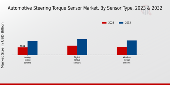 Automotive Steering Torque Sensor Market Sensor Type Insights  