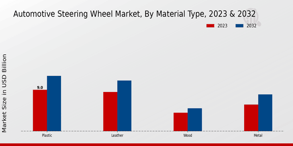 Automotive Steering Wheel Market Material Type Insights   