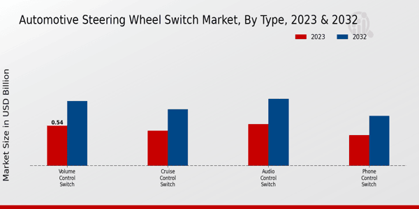 Automotive Steering Wheel Switch Market Type Insights