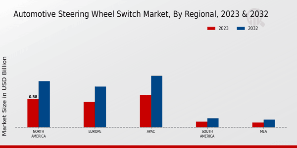 Automotive Steering Wheel Switch Market Regional Insights