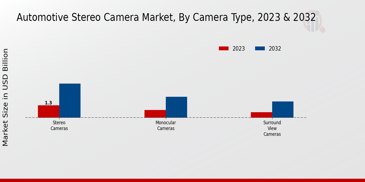 Automotive Stereo Camera Market Camera Type 