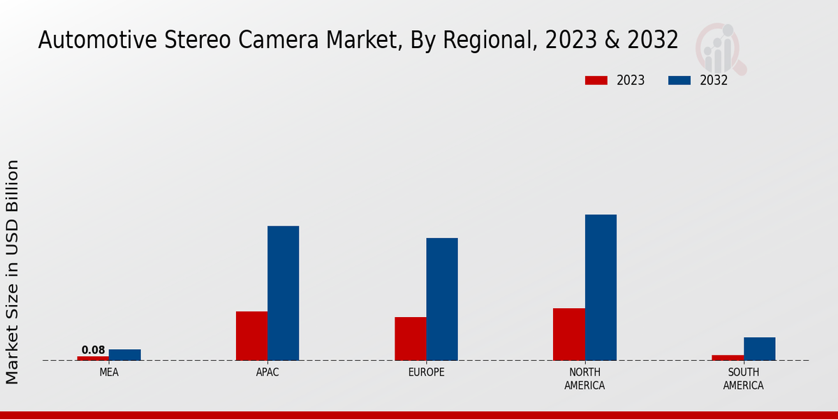 Automotive Stereo Camera Market Regional