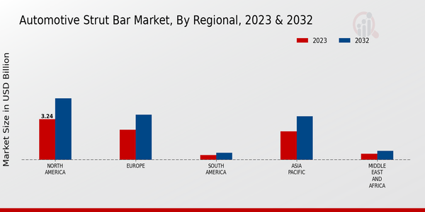 Automotive Strut Bar Market 3