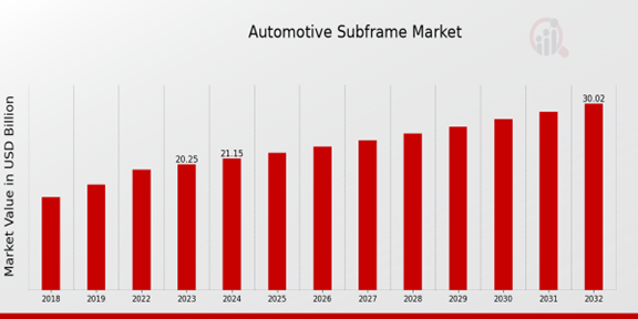 Subframe Market Overview