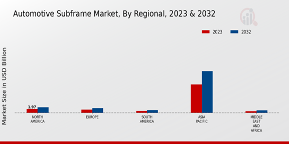 Automotive Subframe Market Regional Insights