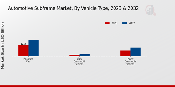 Automotive Subframe Market Vehicle Type Insights