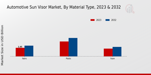 Automotive Sun Visor Market Material Type Insights