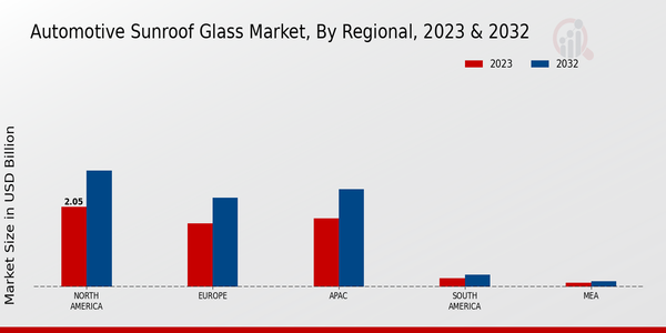 Automotive Sunroof Glass Market Regional