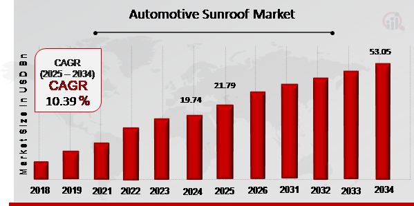 Automotive Sunroof Market Overview 2025-2034