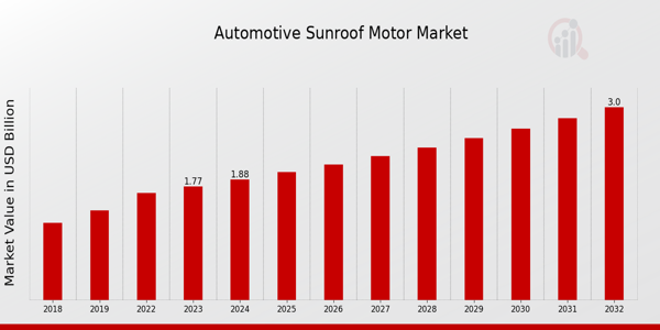 Automotive Sunroof Motor Market Overview