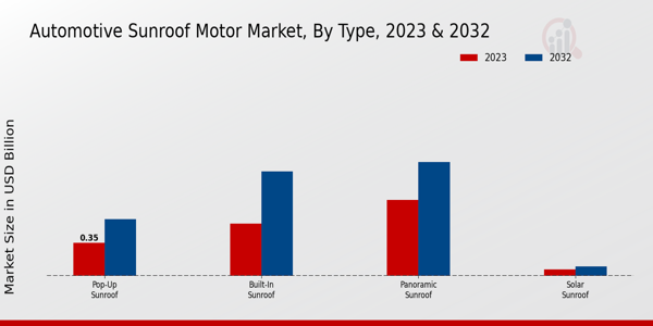 Automotive Sunroof Motor Market Type Insights